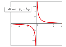 Looking at some parent functions and using the idea of translating functions to draw graphs and write equations. Dc Web Parent Functions