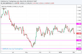 Pound Outlook The Strategists Betting On A Short Term