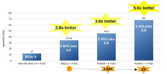 Nvlink Shines On Power9 For Ai And Hpc Tests