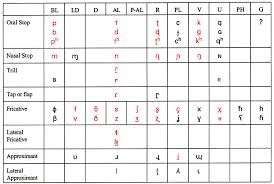 All the vowel sounds in english are represented by only 5 letters of the alphabet (e.g. Macquarie University Ipa Consonant Symbols Pulmonic Consonants