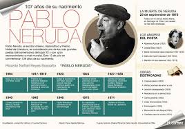 Infografia Pablo Neruda Caracteres Literatura Poesia Autores Pinterest Pablo Neruda Neruda Y Infografia