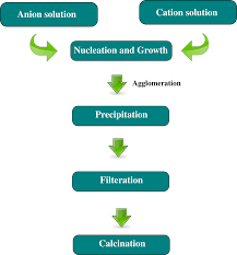 What does co stand for in chemistry. Coprecipitation Wikipedia