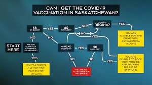 This unique approach, the first of its kind in canada, enables the law society to expand access to appropriately regulated legal services in a responsible and sustainable manner. Covid 19 In Sask Use This Chart To Determine Your Eligibility For The Vaccine Ctv News