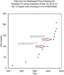 Chart Six Of The Deadliest Mass Shootings Have Happened