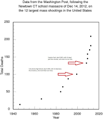 chart six of the deadliest mass shootings have happened