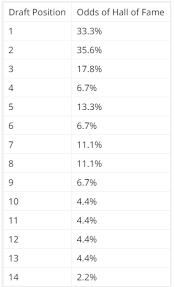 The 2019 nba draft was held on june 20, 2019. What Are The Odds A Statistical Analysis Of Tanking In The Nba By Brayden Gerrard Towards Data Science