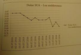 Aveti posibilitatea de a compara evolutia diferitelor valute in mod interactiv si usor. Este Urgent VÄƒ Dau Coroanadiagrama De Mai Jos PrezintÄƒ EvoluÈ›ia Ratei De Schimb A Dolarului Sua FaÈ›Äƒ Brainly Ro