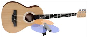 Mit akustik gitarre werden alle gitarren bezeichnet, die kein tonabnehmersystem haben. Mikrofonierung Akustischer Gitarren 13db Tontechnik Wissen