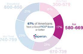 We did not find results for: 663 Credit Score Is It Good Or Bad