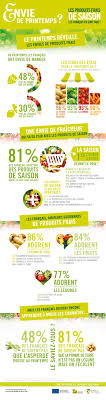 Barometre Saisonnier Des Fruits Et Legumes Frais Et De La Pomme De Terre Vague Printemps Produits De Saison Fruits Et Legumes Frais Fraise