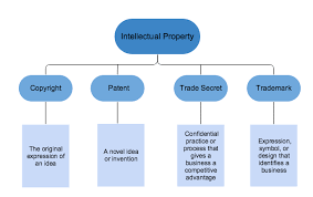 Different categories of immaterial goods fall under different types of intellectual property protection. Can Models Be Protected By Copyright Law Comsol Blog
