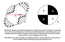 Media in category earthquake diagrams. Focal Mechanism Wikipedia