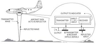 Altimeter meaning.there are 1 meaning(s) of altimeter.an instrument that measures the height above ground; Next Generation Radar Altimeter Testing 2013 01 15 Microwave Journal