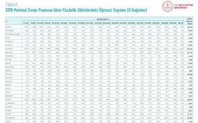 Peki lgs yüzdelik dilimi ne demek? Lgs Tercih Kilavuzlari Yayinlandi 2019 Lgs Lise Yuzdelik Dilimi Okul Kontenjani Sorgula Shiftdelete Net Forum Turkiye Nin En Iyi Teknoloji Forumu