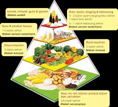 Makanan 4 sehat 5 sempurna, contoh, manfaat serta ulasan lengkap mengapa jenis makanan ini sangat dibutuhkan oleh tubuh manusia. Piramid Makanan Seimbang Malaysia Beserta Fungsinya Dikeluarkan Kkm