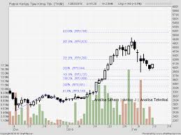 Saham Tkim 120218 Saham Stock Chart Chart Stock