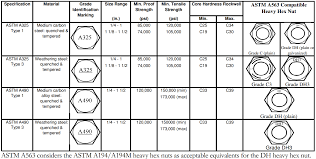 Bolt Torque Chart Fastenal Hobbiesxstyle