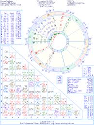 Serena Williams Natal Birth Chart From The Astrolreport A