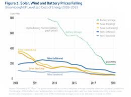 Battery Storage Still More Expensive Than Fossil Fuels But