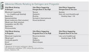 lesson prescribing oral contraceptives a new pharmacist role