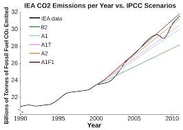 Its findings will be based on a new set of scenarios that replace the special report on emissions scenarios (sres) standards employed in two previous reports. File Global Warming Observed Co2 Emissions From Fossil Fuel Burning Vs Ipcc Scenarios Svg Wikimedia Commons