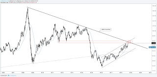 Crude Oil Barreling Towards 2008 T Line Chart Outlook For