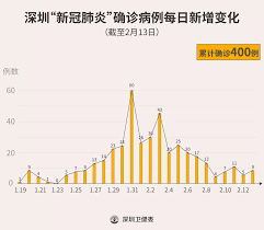 Coronavirus cases surge to 400 in italy. æœ€æ–° æ·±åœ³æ–°å¢ž9ä¾‹ ç´¯è®¡400ä¾‹ æˆªè‡³2æœˆ13æ—¥24æ—¶ æ·±åœ³æ–°é—»ç½'