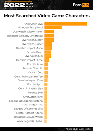 Pornhub 2022回顧：D.VA重返熱搜榜首、《原神》史萊