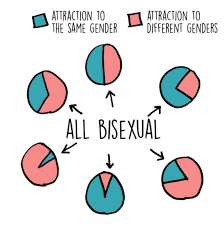 As nouns the difference between demisexual and pansexual What Is The Difference Between Bisexuality And Pansexuality By Nick Gomez Refab Medium