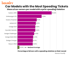If you've gotten a speeding ticket recently, you're probably bracing yourself for an increase in your car insurance rates. 10 Car Models With The Most Speeding Tickets Updated 2020 Insurify