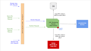 A url shortener is a google extension to short your lengthy and complicated urls. How A Url Shortening Application Works Dzone Web Dev