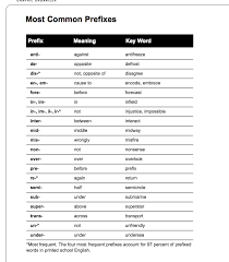 Перевод слова prefix, американское и британское произношение, транскрипция, словосочетания, однокоренные слова, примеры использования. Suffix And Prefix Lessons Blendspace