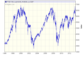 Could The Ftse Hit 7 000 This Year Moneyweek