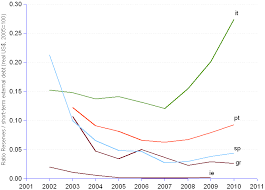 Reserves To Short Term External Debt Piigs