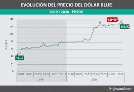 La herramienta permite visualizar el alza de la divisa estadounidense hasta los meses más próximos, en una tendencia constante con contados períodos de descenso. Alerta Precio Del Dolar Blue Para Fin De Ano Segun Economistas