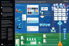 Azure Infographics Cloud Identity And Access Management Enterprise Architecture Azure Clouds