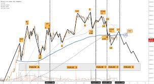 In mean time check this out, probably the best wyckoff stuff seen anywhere, clear and to point. Bitcoin Analysis According To Wyckoff Method Must Read For Coinbase Btcusd By Billcharison Tradingview