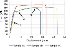 Sonotube forms should not be used in standing water. An Investigation Into Support Interaction Of Ground Support Through Numerical Modelling And Laboratory Testing Springerlink