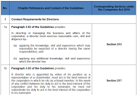 Circumstances and procedures for rectification of documents lodged and registered with the companies commission of malaysia (superseded by practice note no.6/2019 notice of situation where contract of service of directors are kept. Https Amcham Com My Wp Content Uploads 40 New Sc Guidelines On Conduct Of Directors Of Listed Corporations And Their Subsidiaries Pdf
