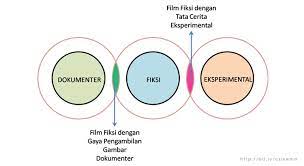 3 Jenis Film Dokumenter Fiksi Eksperimental Csinema