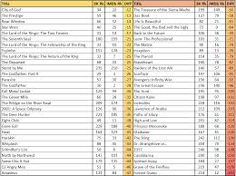 Lists of recent good movies and award winners. My Top 250 Films Of All Time Vs Imdb Captain Comeback Nfl Analysis By Scott Kacsmar