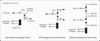 In car applications a 12 v car battery is used to power the coil of a relay and the same 12 v power is what's switched by the relay. Difference Between Relay And Switch Codrey Electronics
