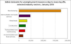Chart Mass Layoffs By Industry Sector In January