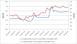 Analisis grafik mata uang historis atau kurs taka bangladesh/taka bangladesh live dan dapatkan pemberitahuan kurs gratis ke alamat email anda. Should Bangladesh Depreciate