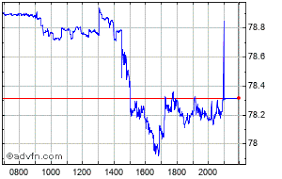 Nike Inc B Share Price Nke Stock Quote Charts Trade