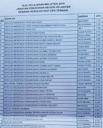 Senarai sekolah rendah di sarawak. Kelantan Cemerlang Dalam 10 Tahun Berikut Senarai Sekolah Terbaik Spm 2018