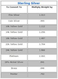 conversions silver sterling silver conversion chart