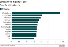 Petroleum cap prices can be accessed through mobile phones by dialling *152*00#. Reality Check Why Has Zimbabwe Hiked Petrol Prices Bbc News