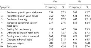 However, there may be no early symptoms, or they may be similar to other conditions. Frequency And Percentage Of Women Knowledge Of Ovarian Cancer Symptoms Download Table