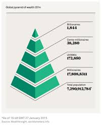 The global pyramid of wealth |